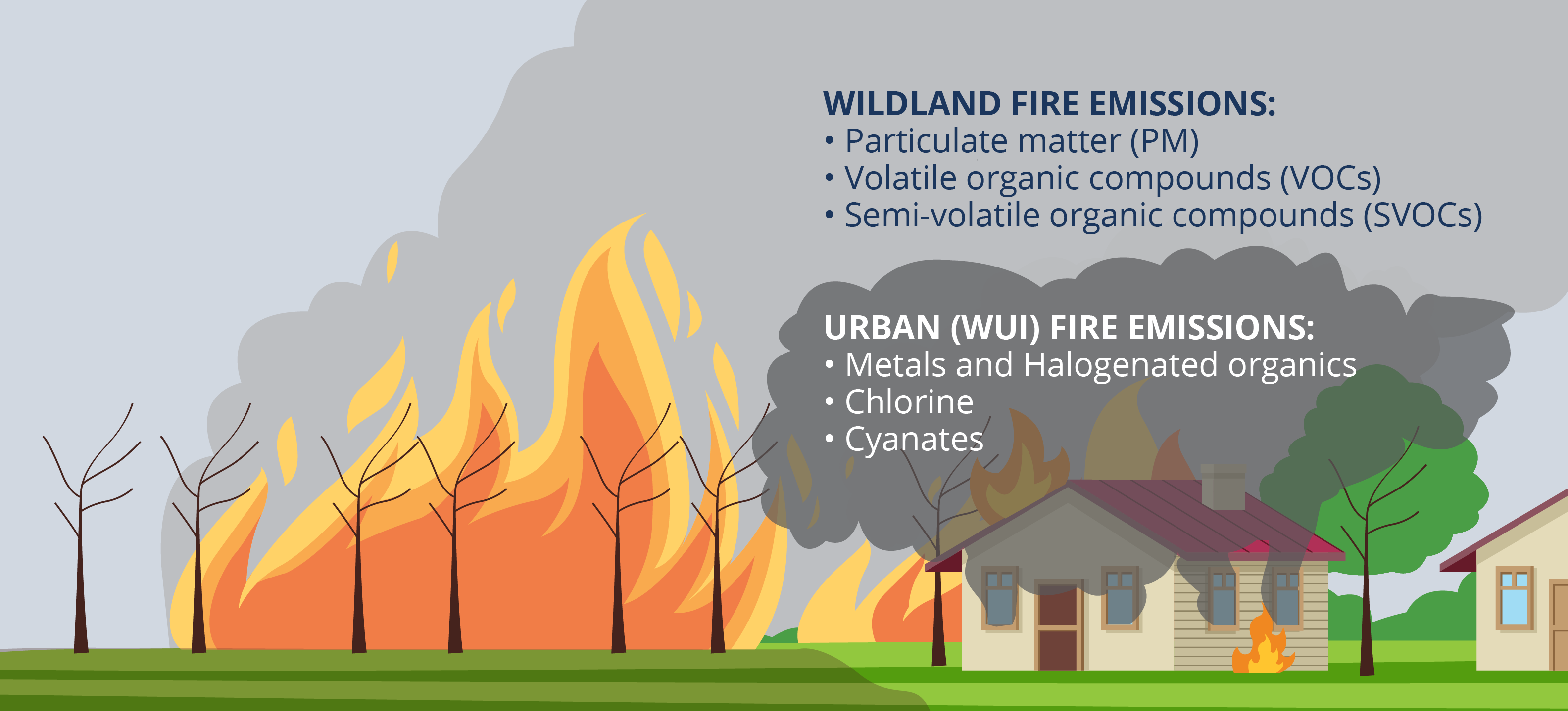 Graphic describing the difference between the chemical emissions in wildland fires and WUI fires