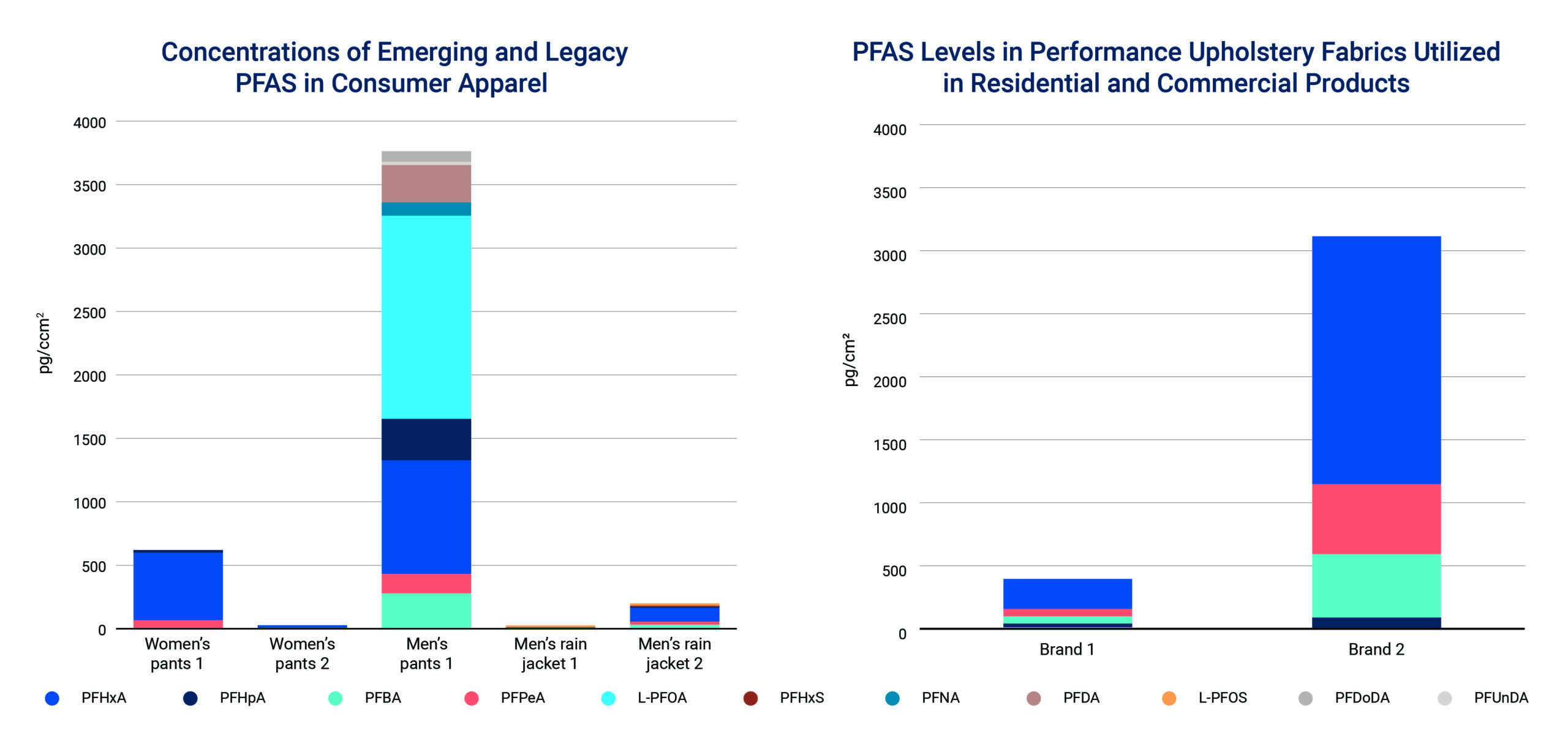 PFAS levels detected