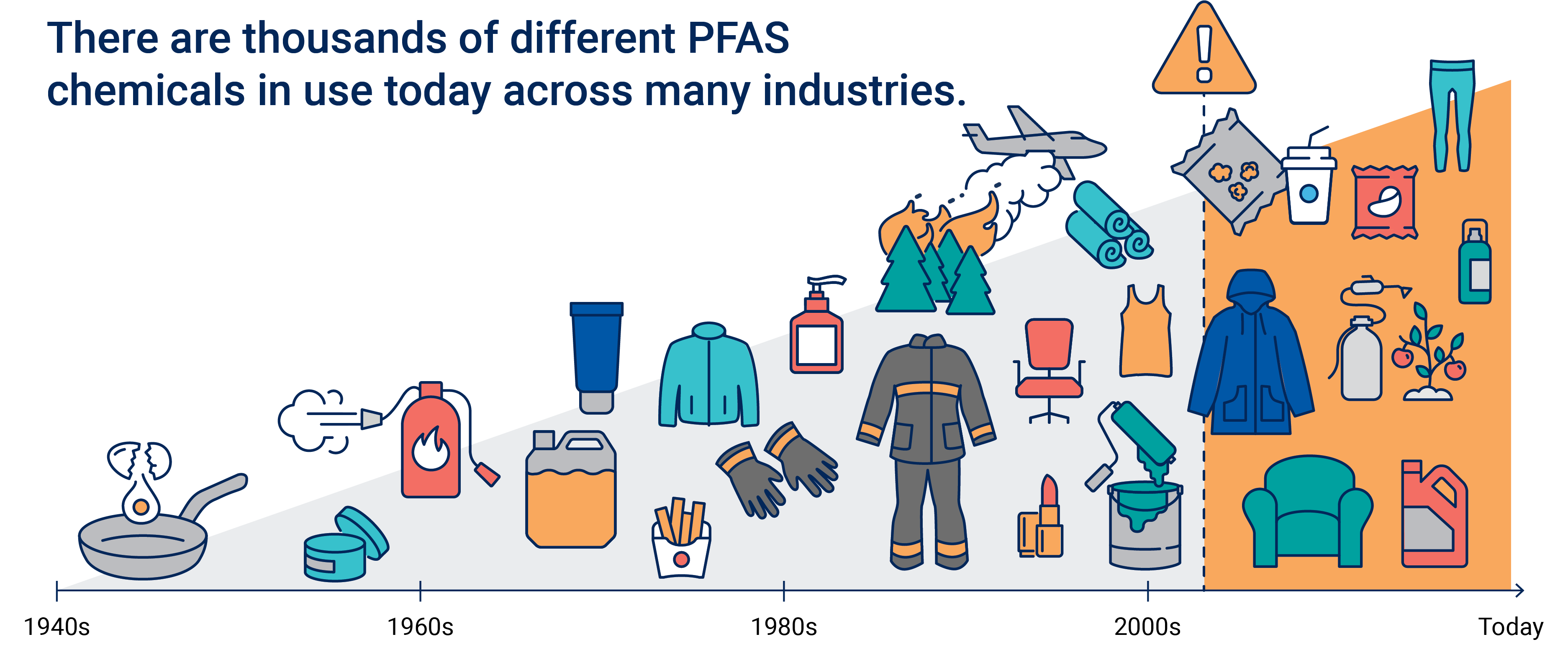 There are thousands of different PFAS chemicals in use today across many industries.