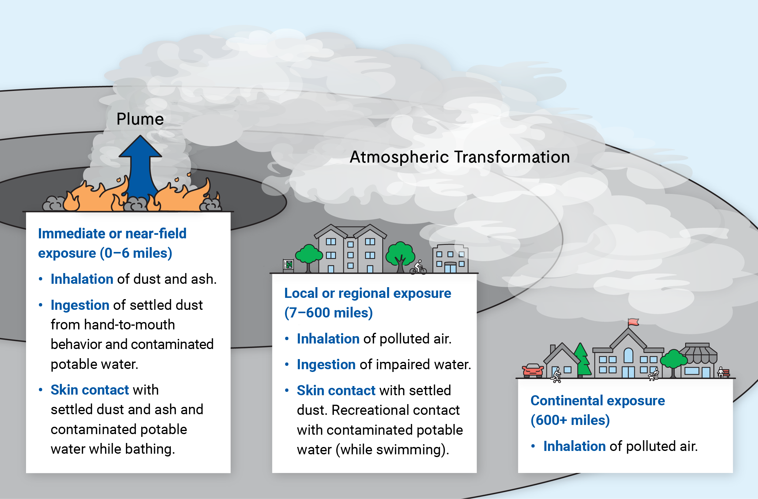 Exposure to emissions occurs at different scales, impacting how humans come in contact with pollutants.