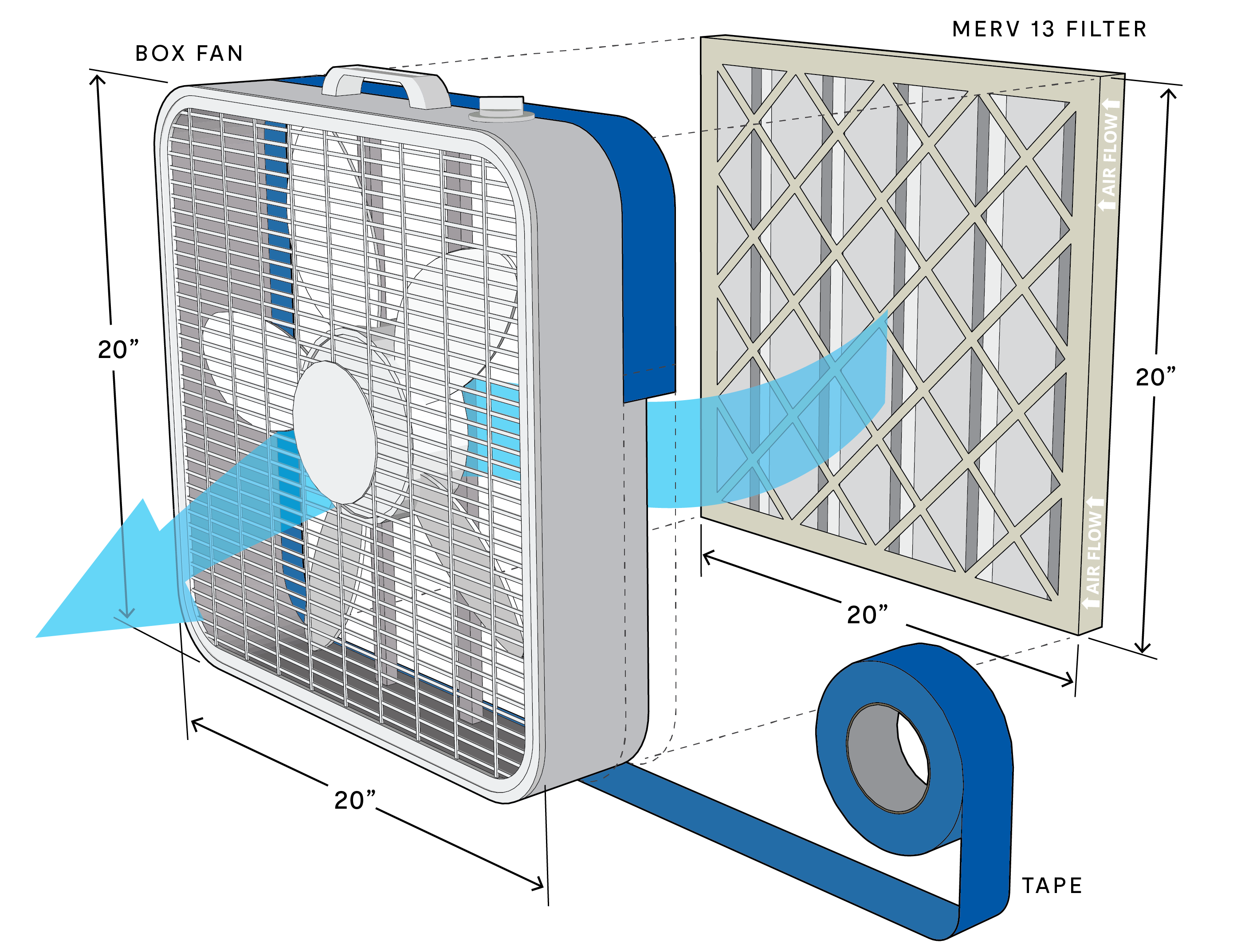 A DIY air cleaner is assembled by taping a MERV 13 filter to the back of a box fan.