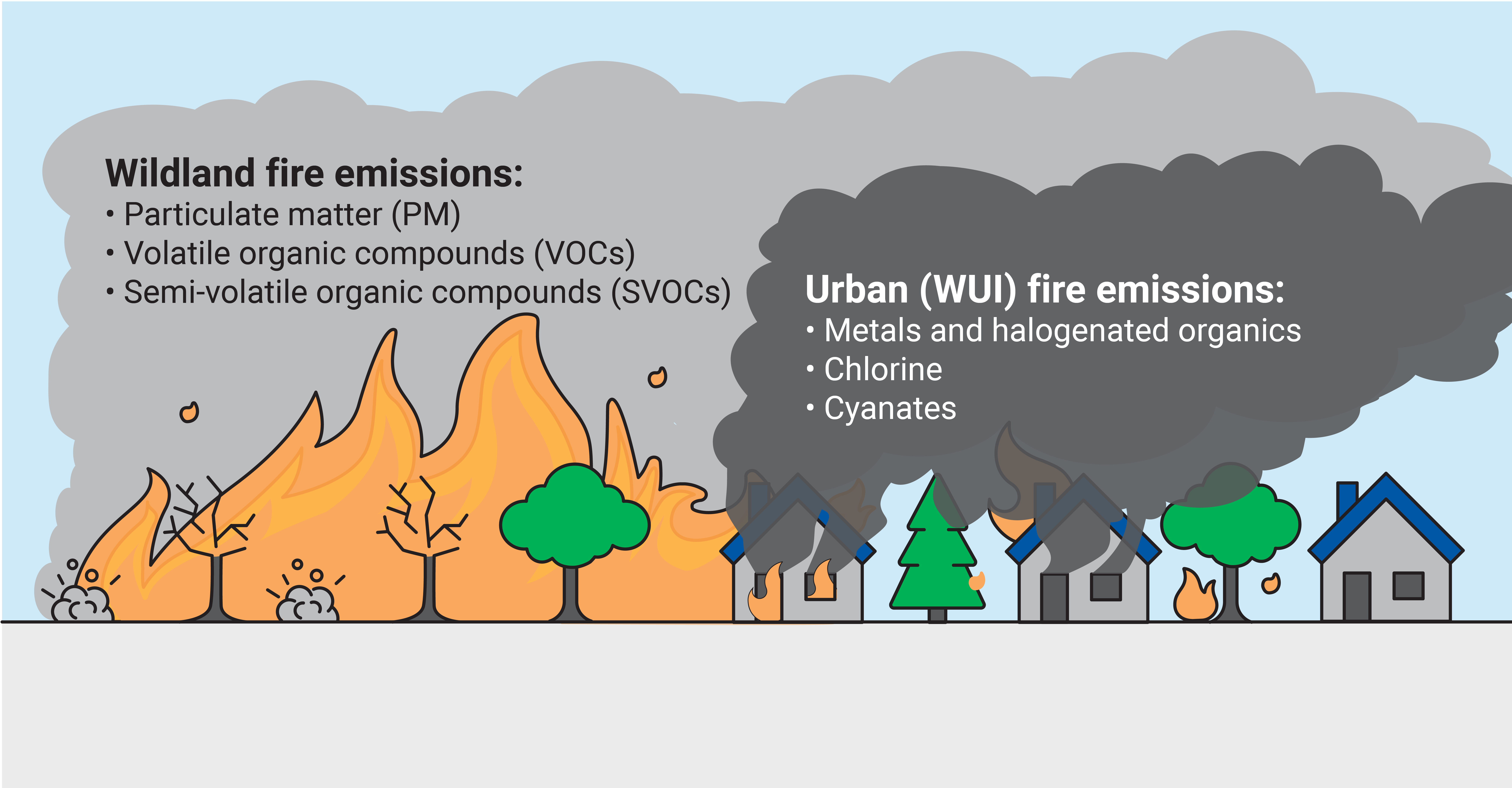 Wildfires and wildland urban interface fires produce different pollutant mixtures.